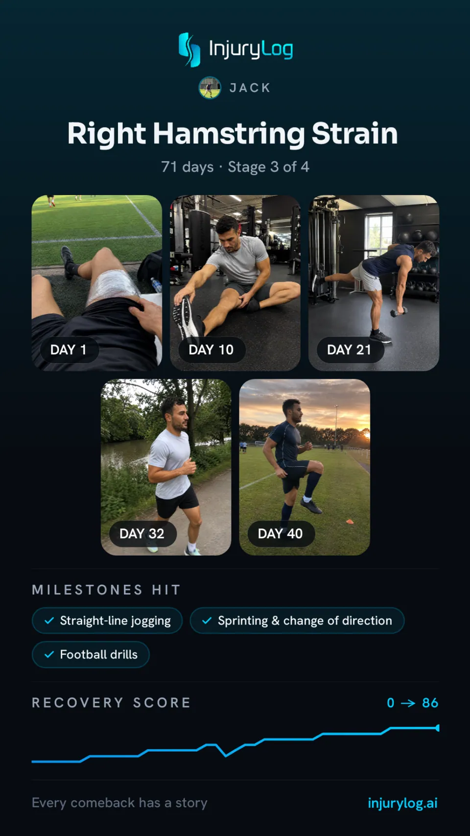 Right hamstring strain journey card: 71 days, stage 3 of 4, comeback photos, milestones hit and the recovery score.