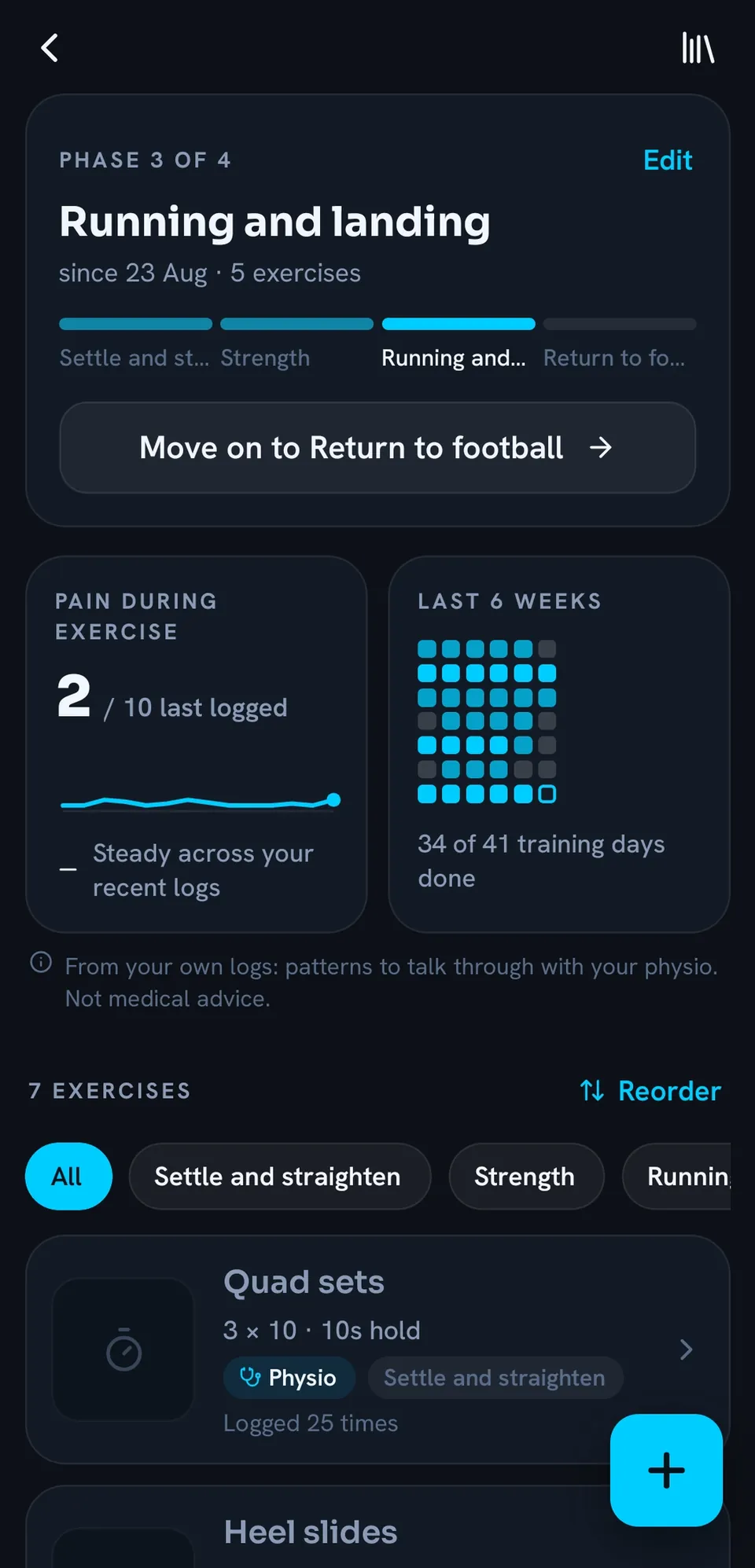 ACL rehab plan in phase 3 of 4, running and landing: pain during exercise 2 out of 10 and steady, 34 of 41 training days done in the last 6 weeks, and quad sets tagged as set by the physio.