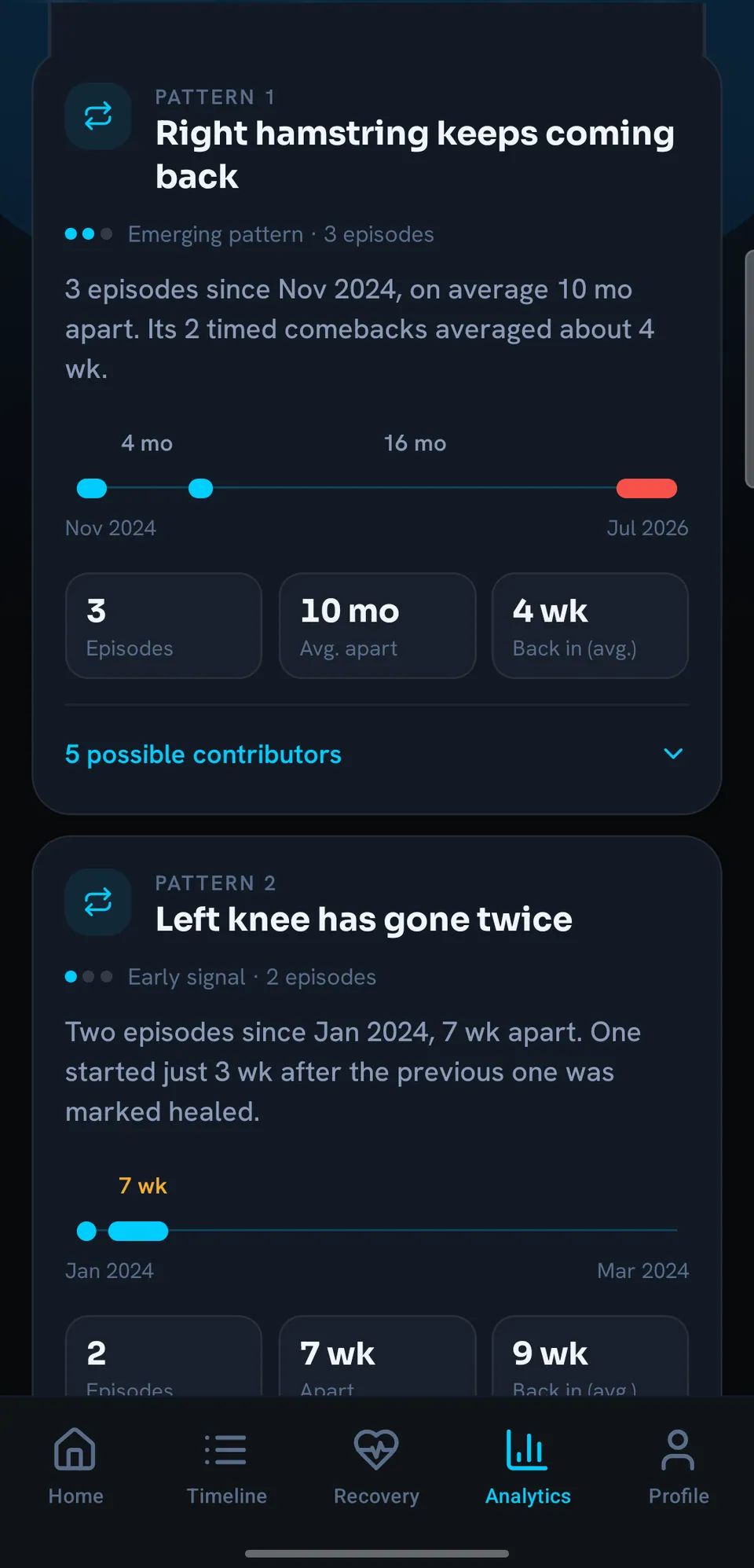 Patterns: right hamstring keeps coming back, 3 episodes since November 2024, about 10 months apart.