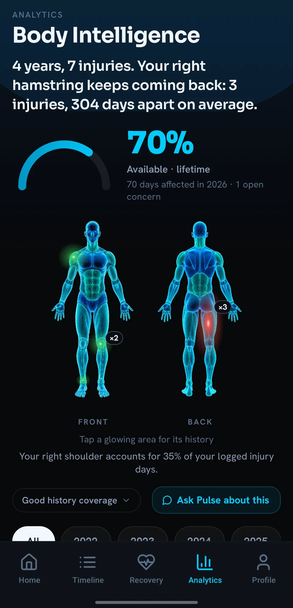 Body Intelligence: 4 years, 7 injuries, right hamstring keeps coming back, 70% available, front and back heat map.