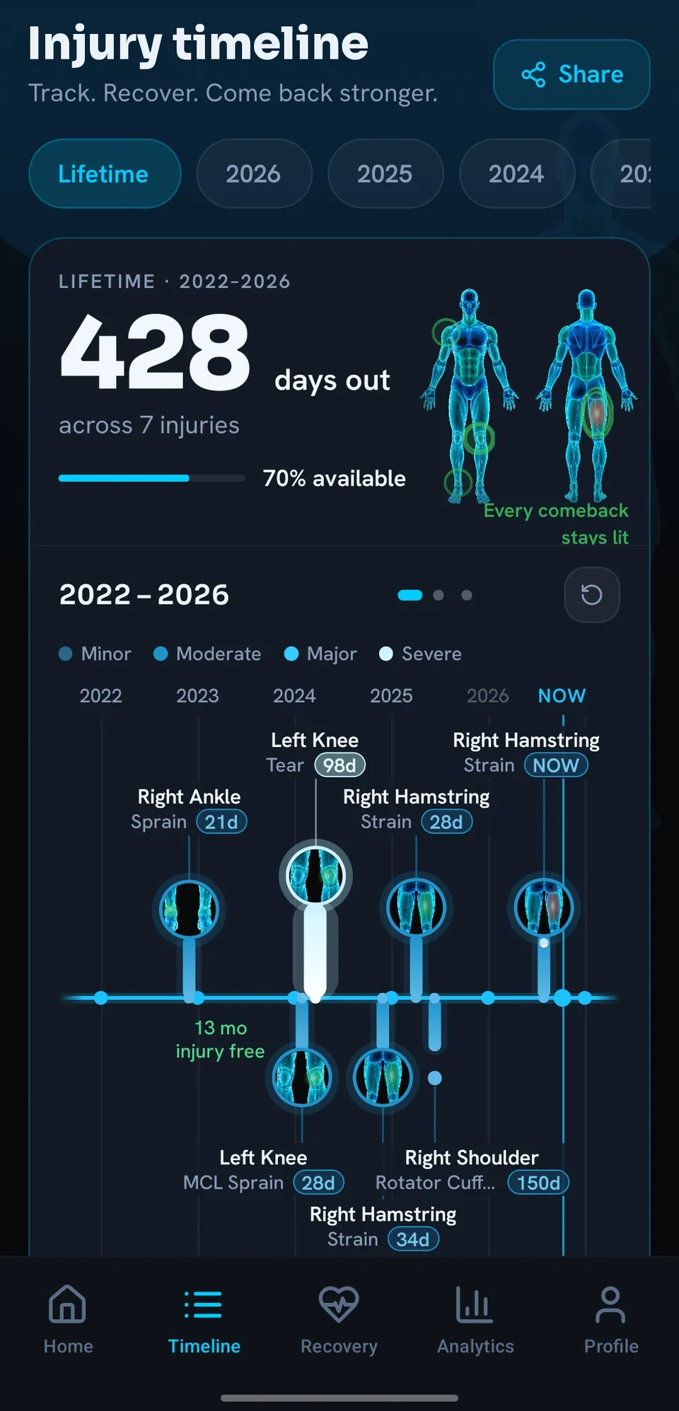 Lifetime injury timeline: 428 days out across 7 injuries, 2022 to 2026.