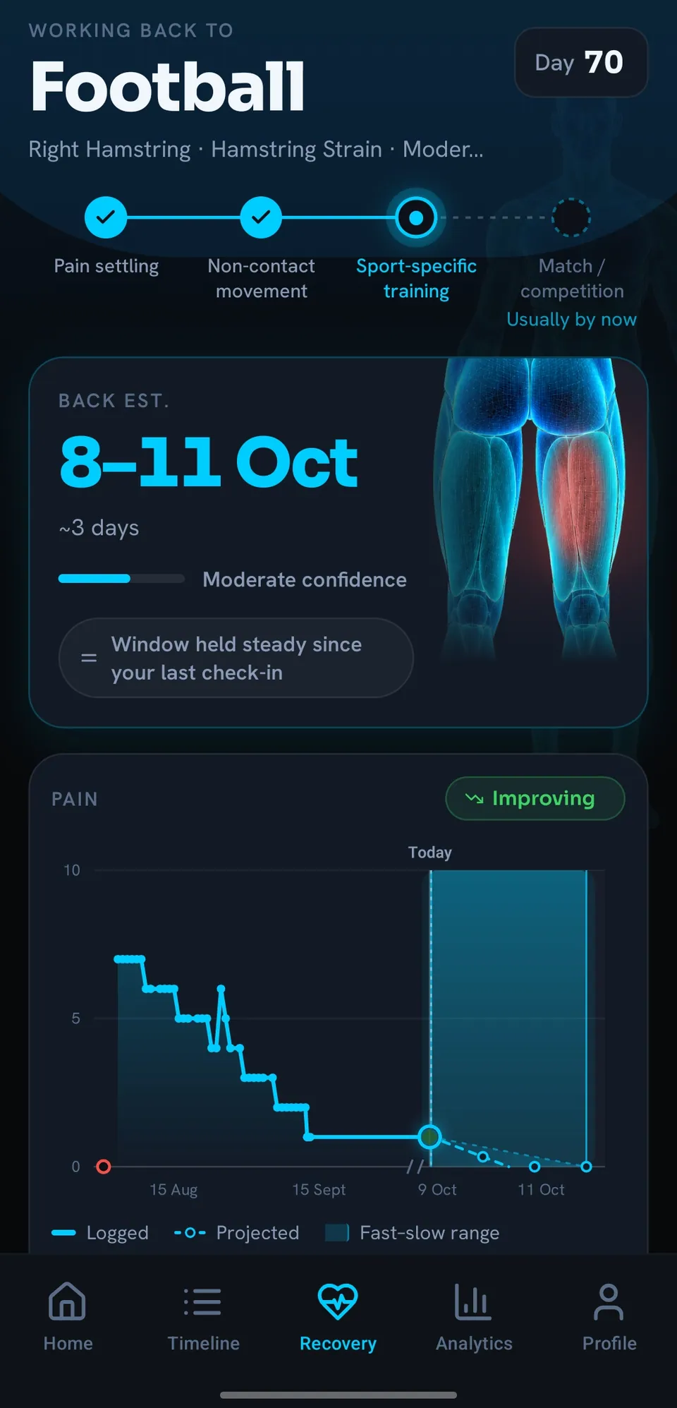 Working back to football: stage rail, back estimate 8 to 11 October with moderate confidence, and the pain chart with the return window.