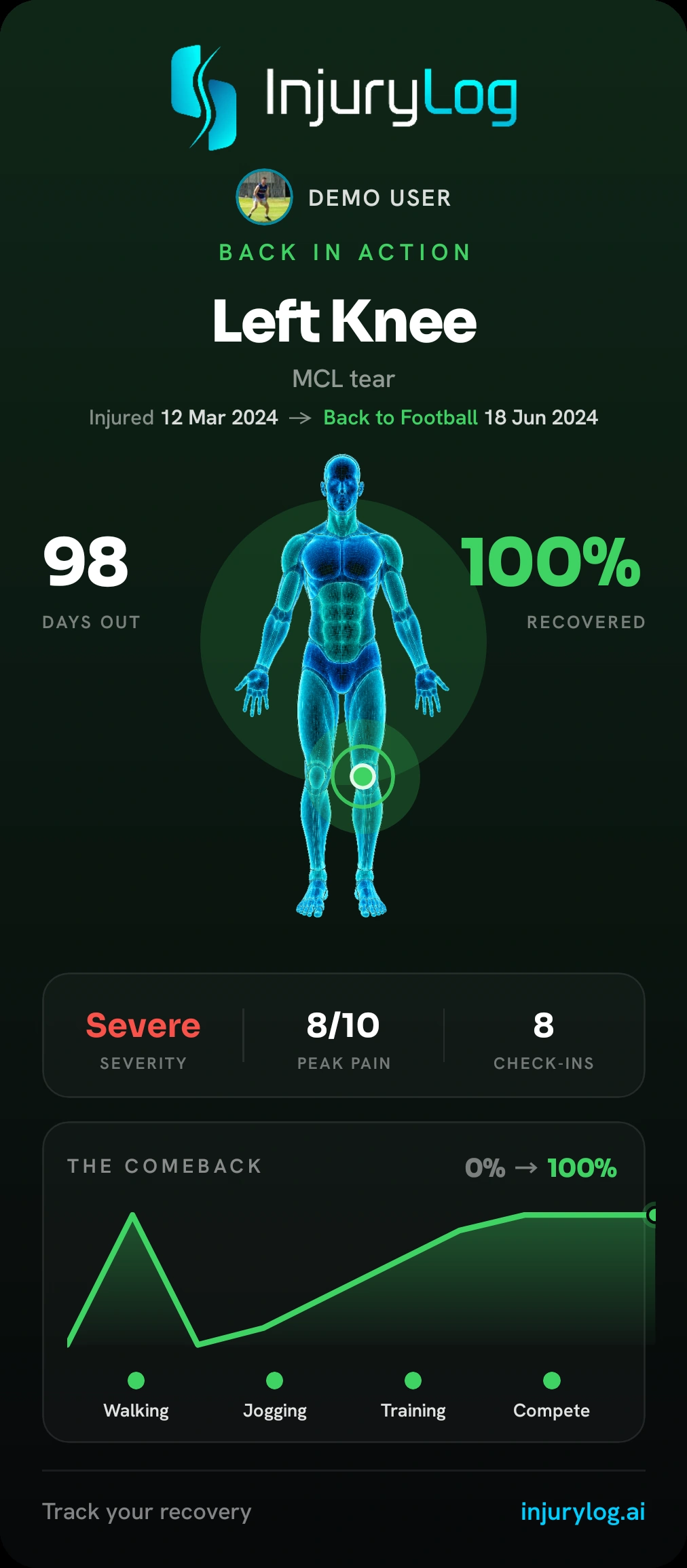 InjuryLog back in action card: left knee MCL tear, 98 days out, 100 percent recovered