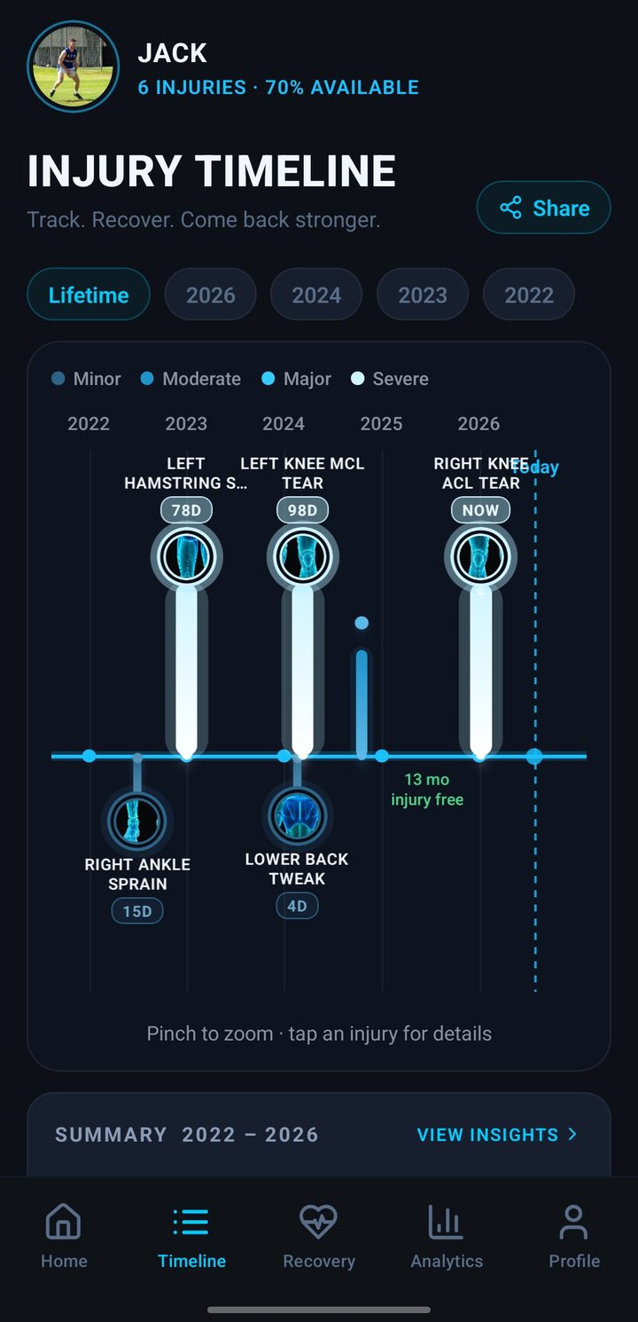 InjuryLog injury timeline: six injuries across five years with severity and availability